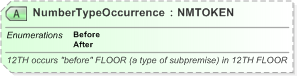 XSD Diagram of NumberTypeOccurrence in schema xal_xsd (OASIS Election Markup Language (EML))