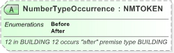 XSD Diagram of NumberTypeOccurrence in schema xal_xsd (OASIS Election Markup Language (EML))