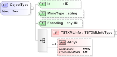 XSD Diagram of ObjectType in schema emltimestamp_xsd (OASIS Election Markup Language (EML))