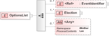 XSD Diagram of OptionsList in schema 630-optionslist-v5-0_xsd (OASIS Election Markup Language (EML))