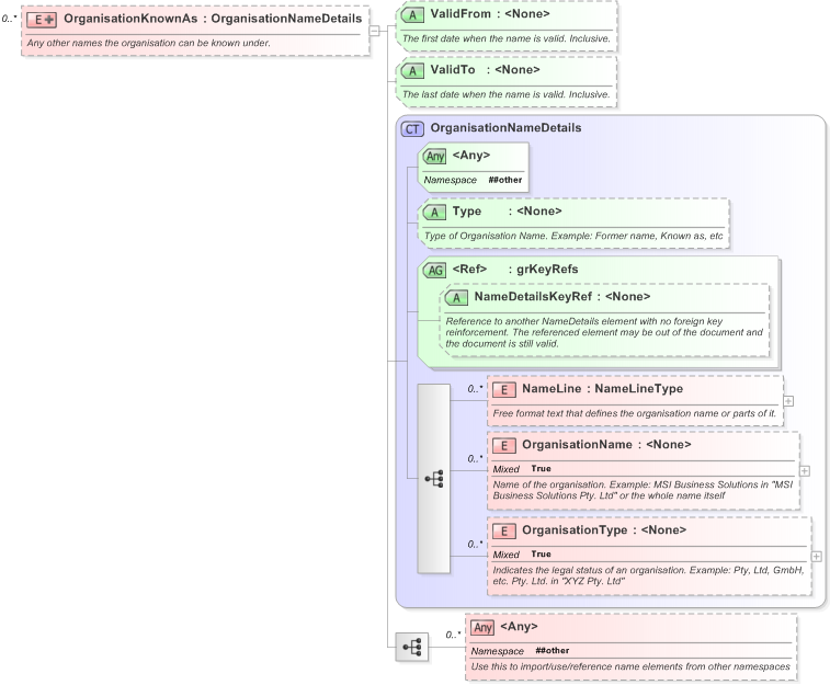 XSD Diagram of OrganisationKnownAs in schema xnl_xsd (OASIS Election Markup Language (EML))