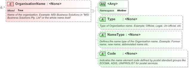 XSD Diagram of OrganisationName in schema xnl_xsd (OASIS Election Markup Language (EML))