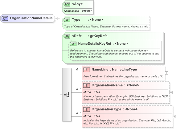 XSD Diagram of OrganisationNameDetails in schema xnl_xsd (OASIS Election Markup Language (EML))