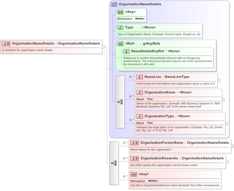 XSD Diagram of OrganisationNameDetails in schema xnl_xsd (OASIS Election Markup Language (EML))