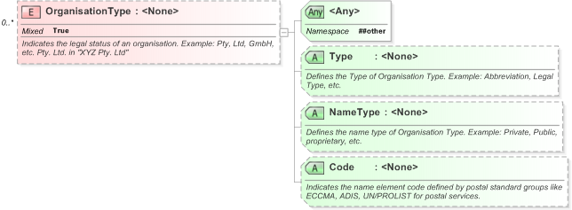 XSD Diagram of OrganisationType in schema xnl_xsd (OASIS Election Markup Language (EML))