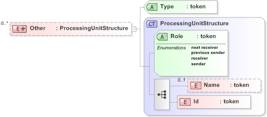 XSD Diagram of Other in schema emlcore-v5-0_xsd (OASIS Election Markup Language (EML))
