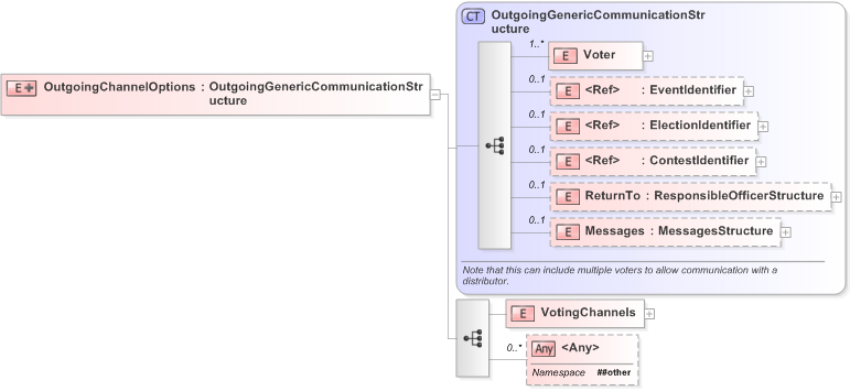 XSD Diagram of OutgoingChannelOptions in schema 360a-outgoingchanneloptions-v5-0_xsd (OASIS Election Markup Language (EML))