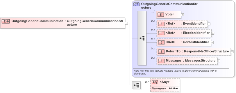 XSD Diagram of OutgoingGenericCommunication in schema 350a-outgoinggeneric-v5-0_xsd (OASIS Election Markup Language (EML))