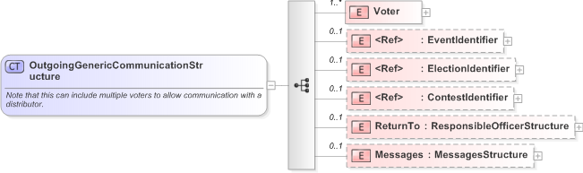 XSD Diagram of OutgoingGenericCommunicationStructure in schema emlcore-v5-0_xsd (OASIS Election Markup Language (EML))