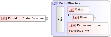 XSD Diagram of Period in schema emlcore-v5-0_xsd (OASIS Election Markup Language (EML))