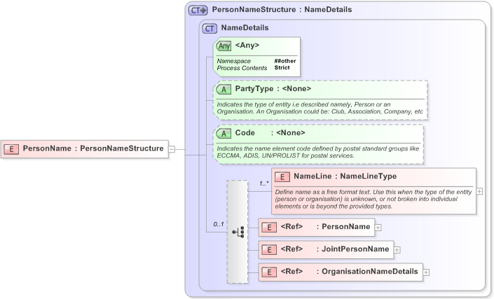 XSD Diagram of PersonName in schema emlcore-v5-0_xsd (OASIS Election Markup Language (EML))