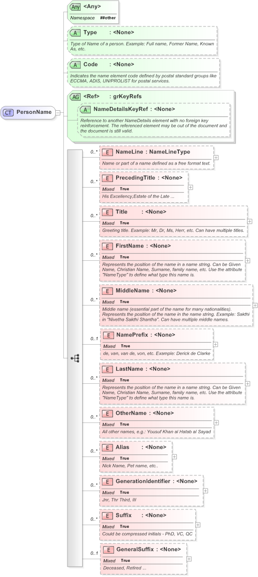 XSD Diagram of PersonName in schema xnl_xsd (OASIS Election Markup Language (EML))