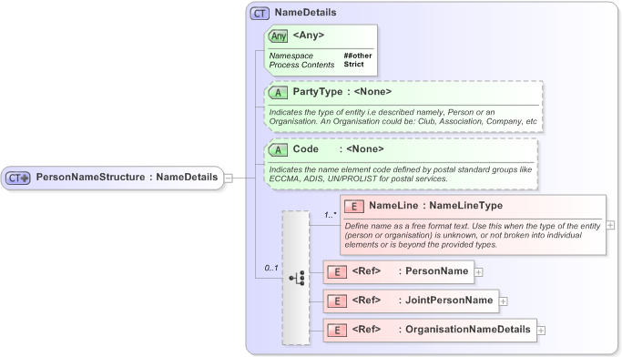 XSD Diagram of PersonNameStructure in schema emlexternals-v5-0_xsd (OASIS Election Markup Language (EML))