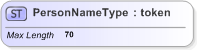 XSD Diagram of PersonNameType in schema emlexternals-v5-0_xsd (OASIS Election Markup Language (EML))