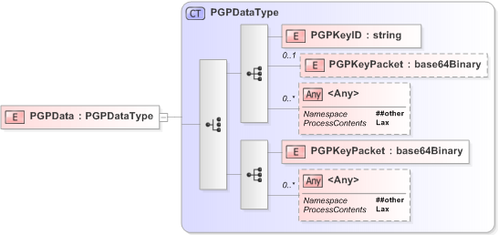 XSD Diagram of PGPData in schema xmldsig-core-schema_xsd (OASIS Election Markup Language (EML))