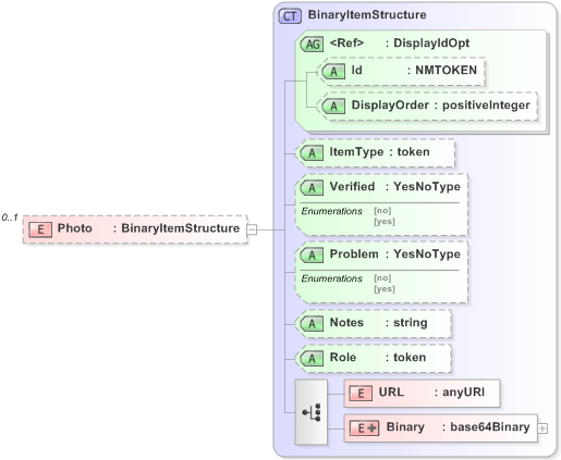XSD Diagram of Photo in schema emlcore-v5-0_xsd (OASIS Election Markup Language (EML))