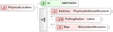 XSD Diagram of PhysicalLocation in schema emlcore-v5-0_xsd (OASIS Election Markup Language (EML))