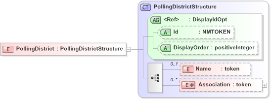XSD Diagram of PollingDistrict in schema emlcore-v5-0_xsd (OASIS Election Markup Language (EML))