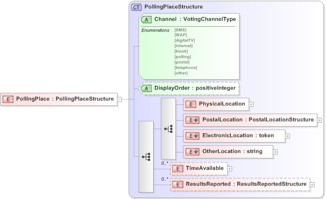 XSD Diagram of PollingPlace in schema emlcore-v5-0_xsd (OASIS Election Markup Language (EML))