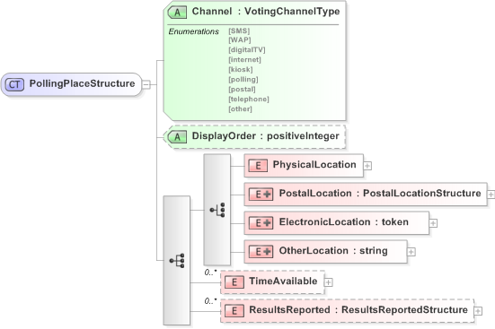 XSD Diagram of PollingPlaceStructure in schema emlcore-v5-0_xsd (OASIS Election Markup Language (EML))