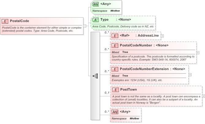XSD Diagram of PostalCode in schema xal_xsd (OASIS Election Markup Language (EML))