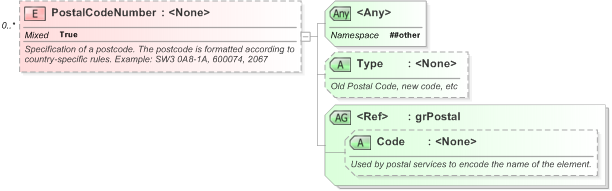 XSD Diagram of PostalCodeNumber in schema xal_xsd (OASIS Election Markup Language (EML))