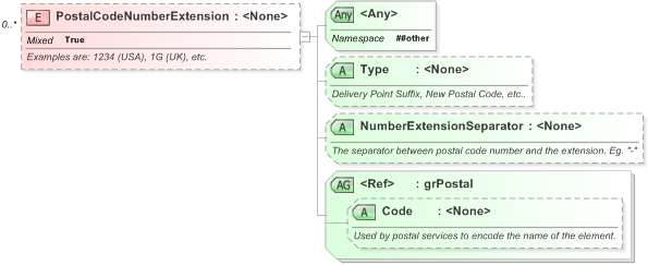XSD Diagram of PostalCodeNumberExtension in schema xal_xsd (OASIS Election Markup Language (EML))