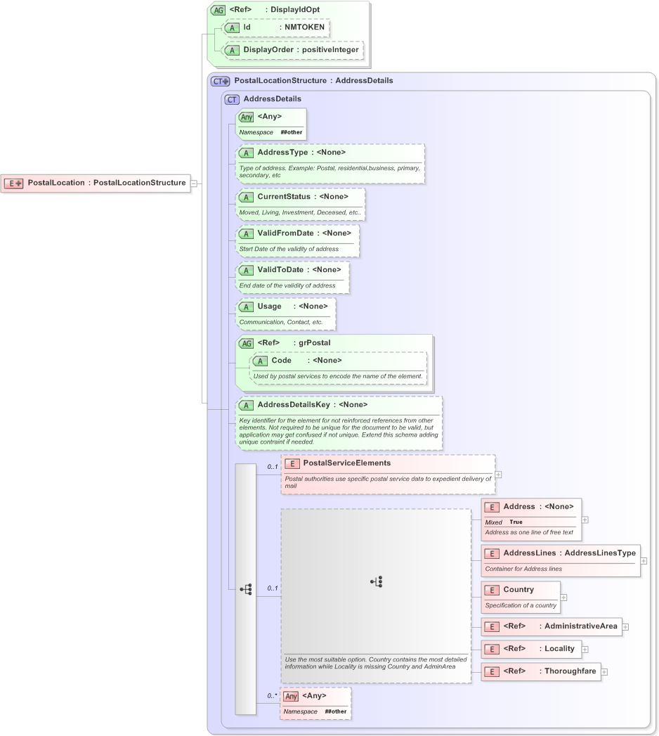 XSD Diagram of PostalLocation in schema emlcore-v5-0_xsd (OASIS Election Markup Language (EML))