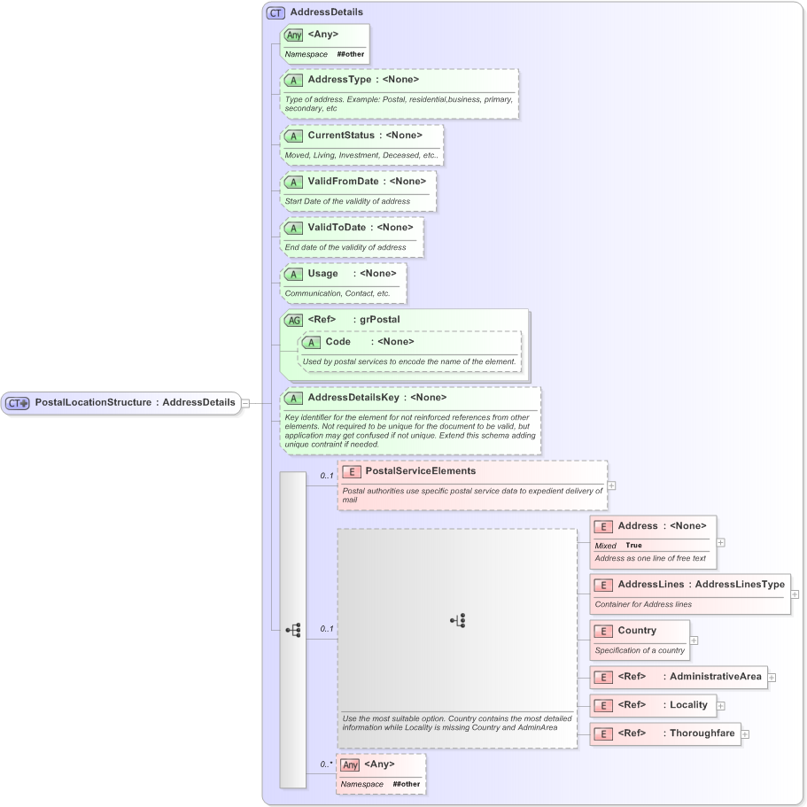 XSD Diagram of PostalLocationStructure in schema emlexternals-v5-0_xsd (OASIS Election Markup Language (EML))