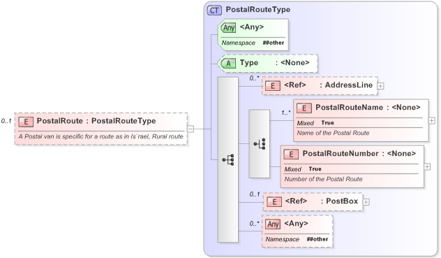XSD Diagram of PostalRoute in schema xal_xsd (OASIS Election Markup Language (EML))