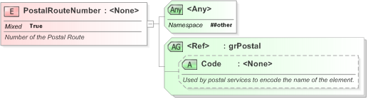 XSD Diagram of PostalRouteNumber in schema xal_xsd (OASIS Election Markup Language (EML))