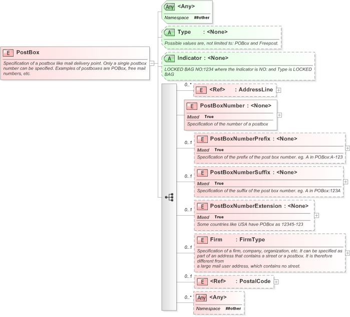 XSD Diagram of PostBox in schema xal_xsd (OASIS Election Markup Language (EML))