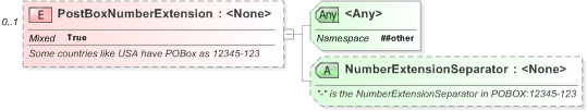 XSD Diagram of PostBoxNumberExtension in schema xal_xsd (OASIS Election Markup Language (EML))