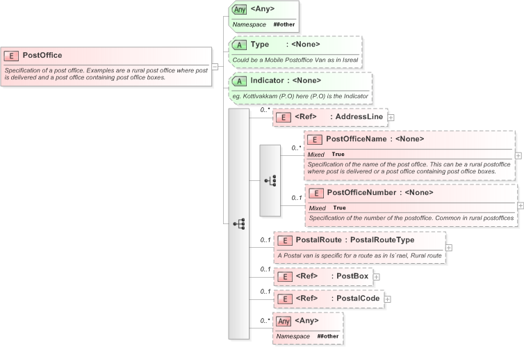 XSD Diagram of PostOffice in schema xal_xsd (OASIS Election Markup Language (EML))