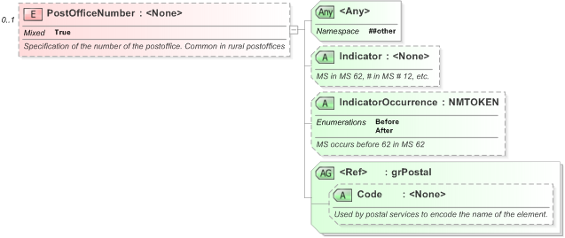 XSD Diagram of PostOfficeNumber in schema xal_xsd (OASIS Election Markup Language (EML))