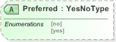 XSD Diagram of Preferred in schema emlcore-v5-0_xsd (OASIS Election Markup Language (EML))