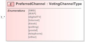 XSD Diagram of PreferredChannel in schema 360b-incomingchanneloptions-v5-0_xsd (OASIS Election Markup Language (EML))