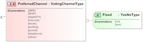 XSD Diagram of PreferredChannel in schema emlcore-v5-0_xsd (OASIS Election Markup Language (EML))