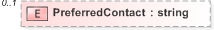 XSD Diagram of PreferredContact in schema emlcore-v5-0_xsd (OASIS Election Markup Language (EML))