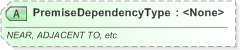 XSD Diagram of PremiseDependencyType in schema xal_xsd (OASIS Election Markup Language (EML))