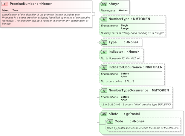 XSD Diagram of PremiseNumber in schema xal_xsd (OASIS Election Markup Language (EML))