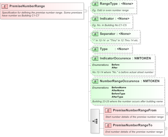 XSD Diagram of PremiseNumberRange in schema xal_xsd (OASIS Election Markup Language (EML))