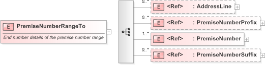 XSD Diagram of PremiseNumberRangeTo in schema xal_xsd (OASIS Election Markup Language (EML))