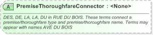 XSD Diagram of PremiseThoroughfareConnector in schema xal_xsd (OASIS Election Markup Language (EML))