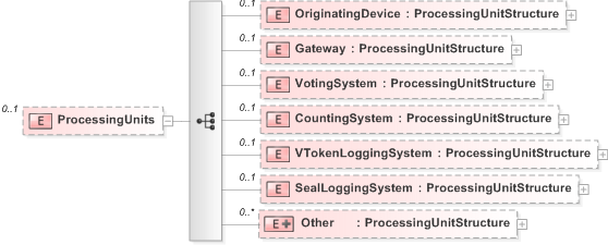 XSD Diagram of ProcessingUnits in schema emlcore-v5-0_xsd (OASIS Election Markup Language (EML))