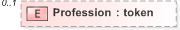 XSD Diagram of Profession in schema emlcore-v5-0_xsd (OASIS Election Markup Language (EML))