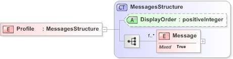 XSD Diagram of Profile in schema emlcore-v5-0_xsd (OASIS Election Markup Language (EML))