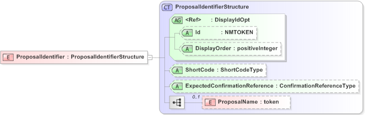 XSD Diagram of ProposalIdentifier in schema emlcore-v5-0_xsd (OASIS Election Markup Language (EML))