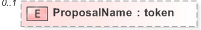 XSD Diagram of ProposalName in schema emlcore-v5-0_xsd (OASIS Election Markup Language (EML))