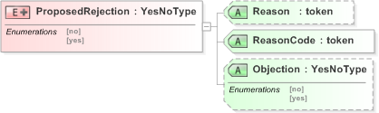 XSD Diagram of ProposedRejection in schema 460-votes-v5-0_xsd (OASIS Election Markup Language (EML))
